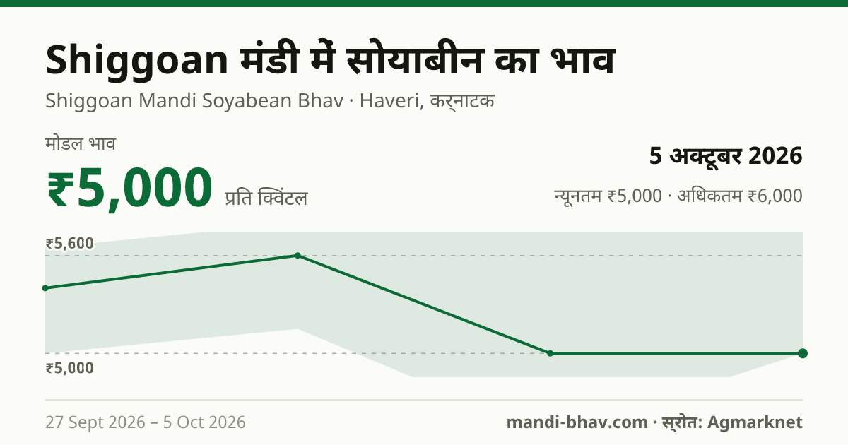 Shiggoan मंडी में सोयाबीन का भाव 5 अक्टूबर 2026: मोडल ₹5,000 प्रति क्विंटल, भाव के रुझान का चार्ट
