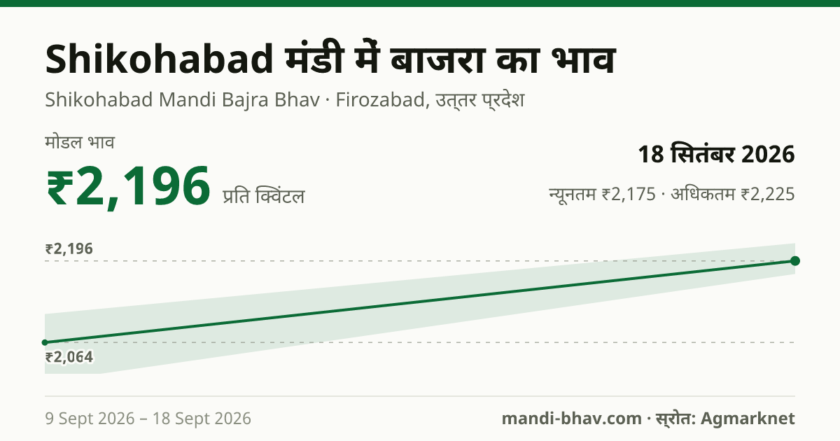 Shikohabad मंडी में बाजरा का भाव 18 सितंबर 2026: मोडल ₹2,196 प्रति क्विंटल, भाव के रुझान का चार्ट