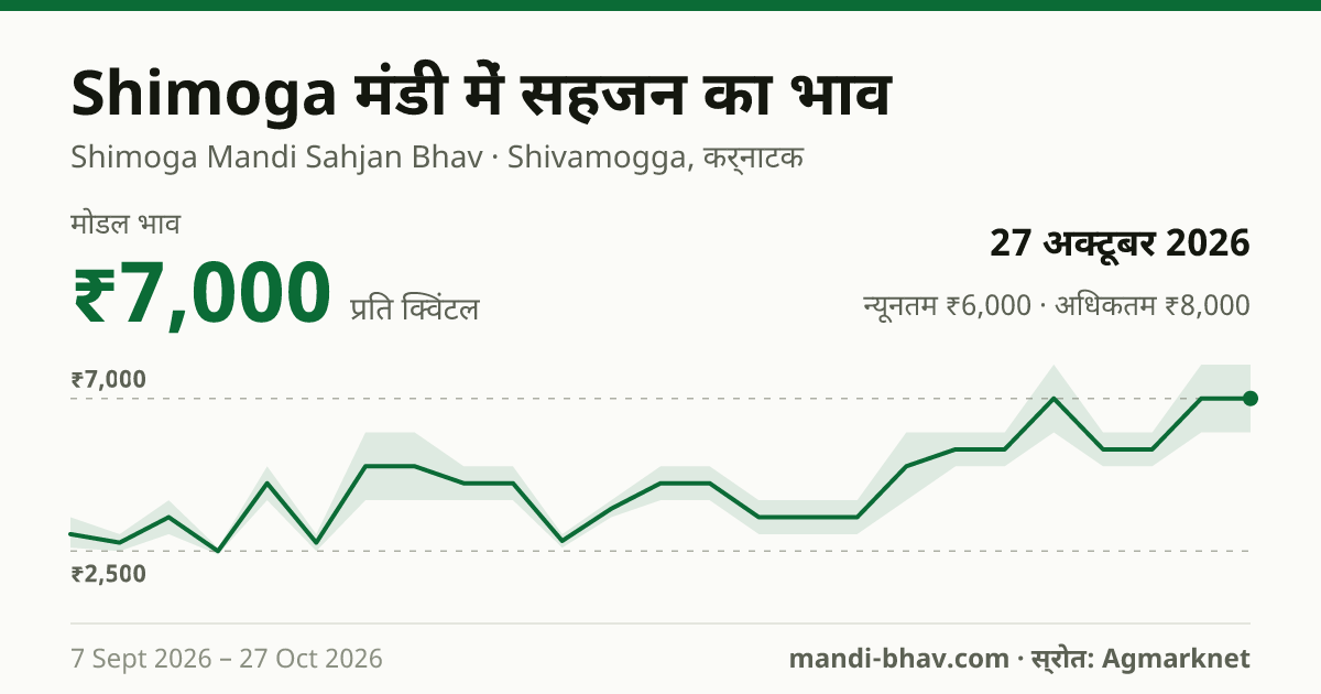 Shimoga मंडी में सहजन का भाव 27 अक्टूबर 2026: मोडल ₹7,000 प्रति क्विंटल, भाव के रुझान का चार्ट