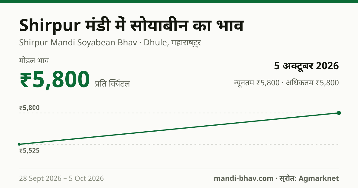 Shirpur मंडी में सोयाबीन का भाव 5 अक्टूबर 2026: मोडल ₹5,800 प्रति क्विंटल, भाव के रुझान का चार्ट