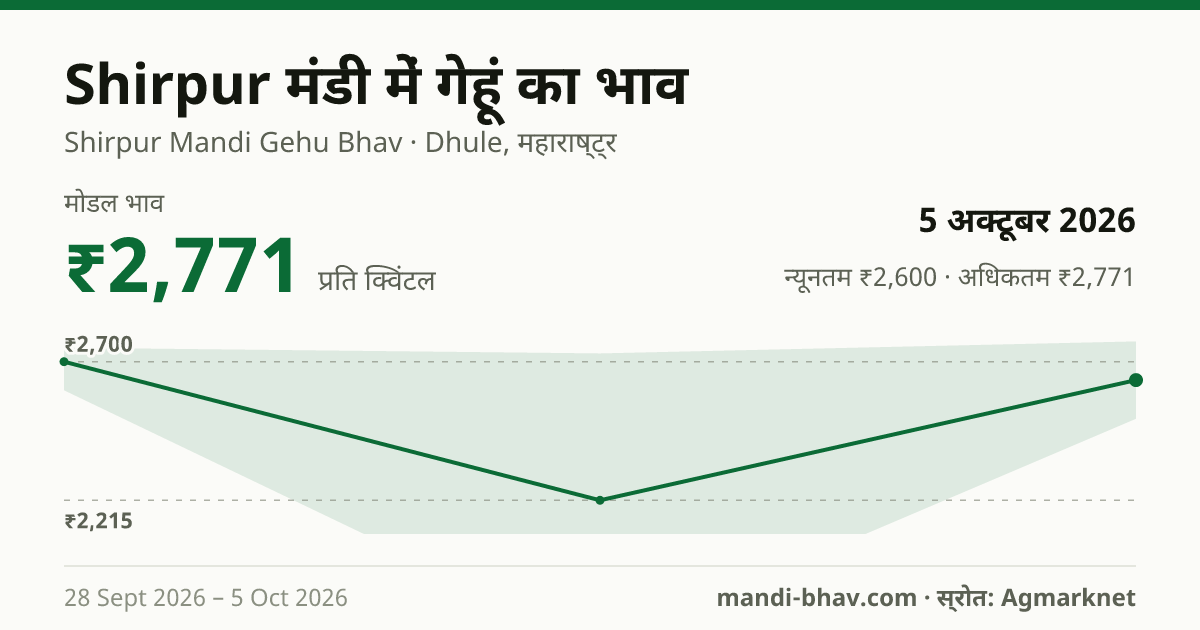 Shirpur मंडी में गेहूं का भाव 5 अक्टूबर 2026: मोडल ₹2,771 प्रति क्विंटल, भाव के रुझान का चार्ट