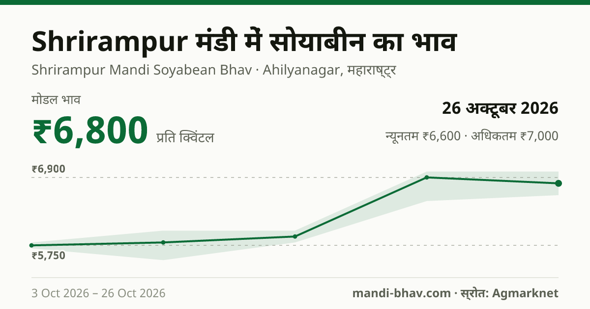 Shrirampur मंडी में सोयाबीन का भाव 26 अक्टूबर 2026: मोडल ₹6,800 प्रति क्विंटल, भाव के रुझान का चार्ट