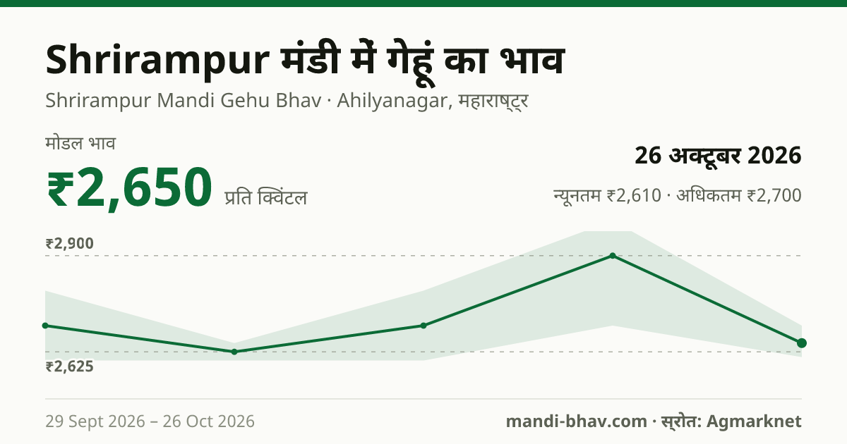 Shrirampur मंडी में गेहूं का भाव 26 अक्टूबर 2026: मोडल ₹2,650 प्रति क्विंटल, भाव के रुझान का चार्ट