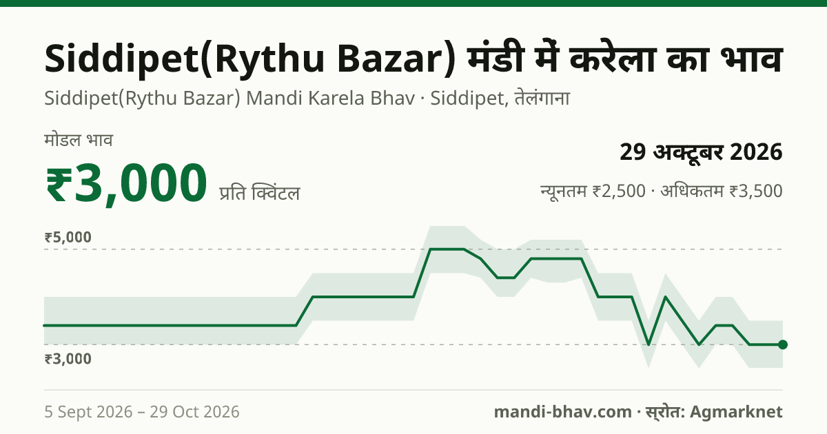Siddipet(Rythu Bazar) मंडी में करेला का भाव 29 अक्टूबर 2026: मोडल ₹3,000 प्रति क्विंटल, भाव के रुझान का चार्ट