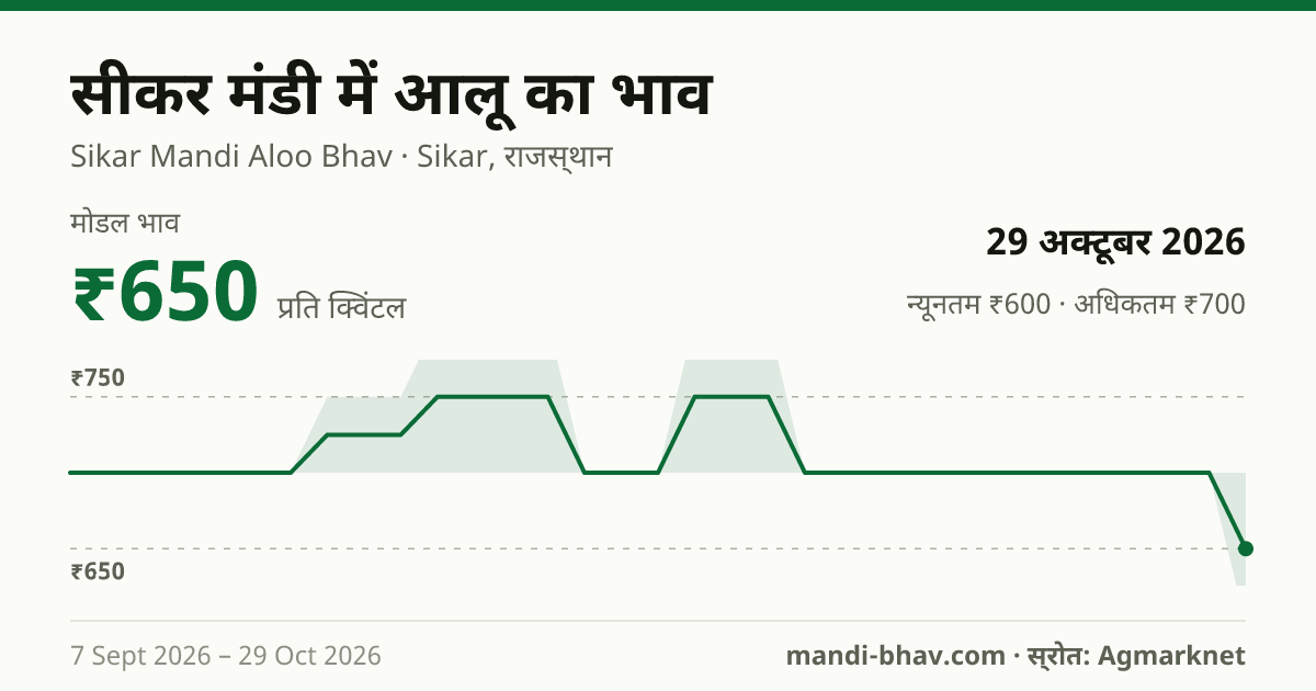 सीकर मंडी में आलू का भाव 29 अक्टूबर 2026: मोडल ₹650 प्रति क्विंटल, भाव के रुझान का चार्ट