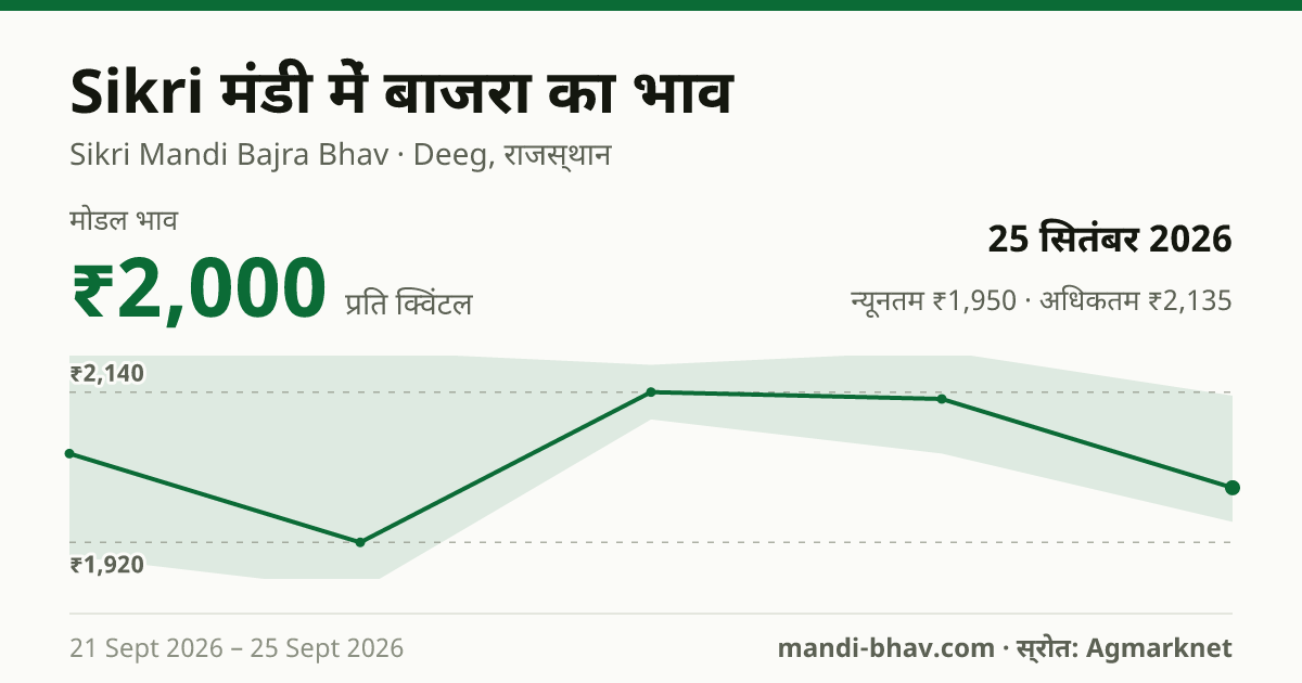 Sikri मंडी में बाजरा का भाव 25 सितंबर 2026: मोडल ₹2,000 प्रति क्विंटल, भाव के रुझान का चार्ट