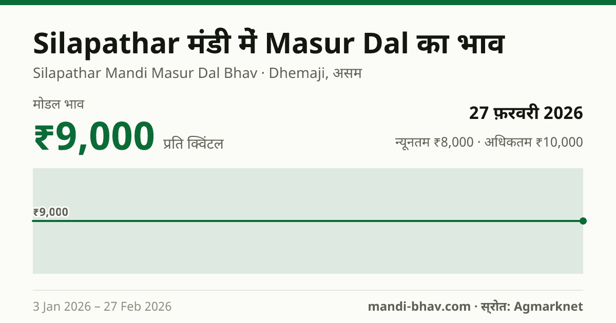 Silapathar मंडी में Masur Dal का भाव 27 फ़रवरी 2026: मोडल ₹9,000 प्रति क्विंटल, भाव के रुझान का चार्ट