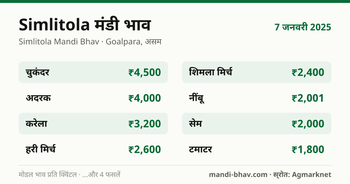 Simlitola मंडी भाव 7 जनवरी 2025: फसलवार मोडल रेट प्रति क्विंटल