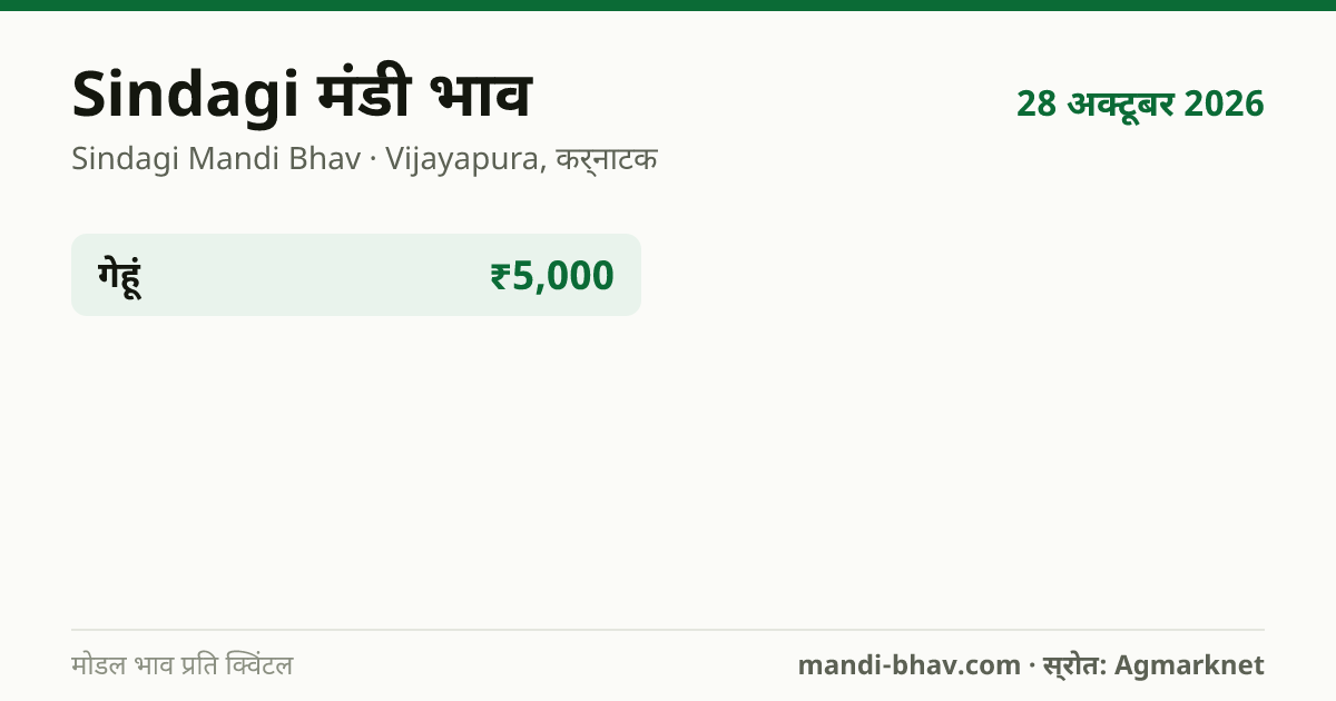 Sindagi मंडी भाव 28 अक्टूबर 2026: फसलवार मोडल रेट प्रति क्विंटल