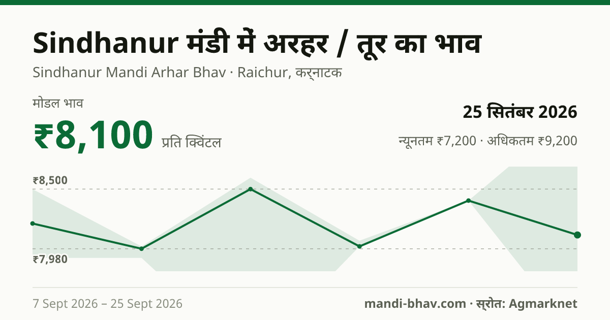 Sindhanur मंडी में अरहर / तूर का भाव 25 सितंबर 2026: मोडल ₹8,100 प्रति क्विंटल, भाव के रुझान का चार्ट