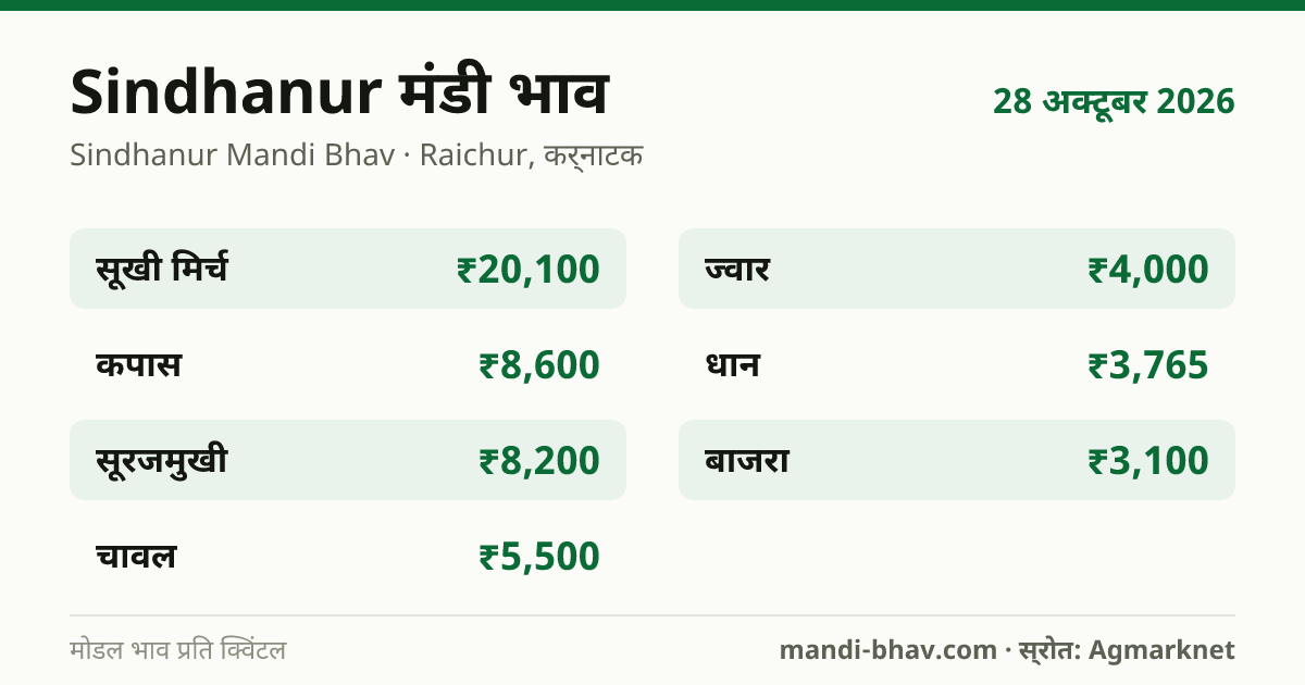 Sindhanur मंडी भाव 28 अक्टूबर 2026: फसलवार मोडल रेट प्रति क्विंटल