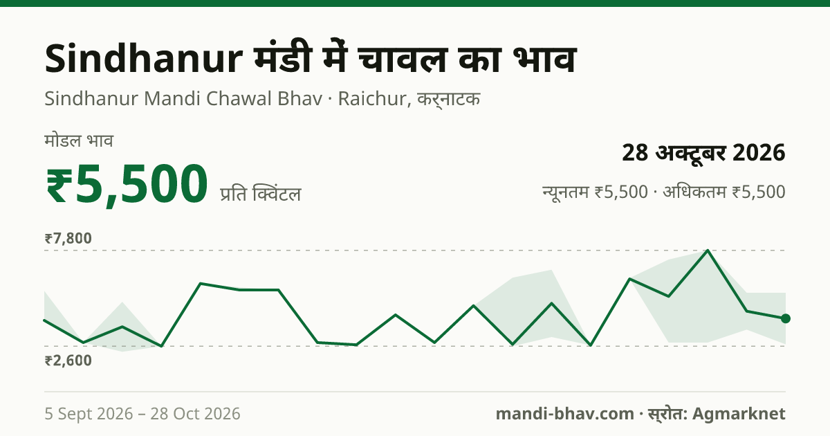 Sindhanur मंडी में चावल का भाव 28 अक्टूबर 2026: मोडल ₹5,500 प्रति क्विंटल, भाव के रुझान का चार्ट