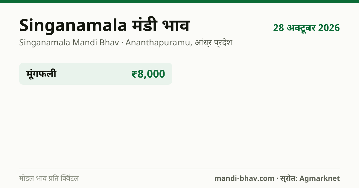 Singanamala मंडी भाव 28 अक्टूबर 2026: फसलवार मोडल रेट प्रति क्विंटल