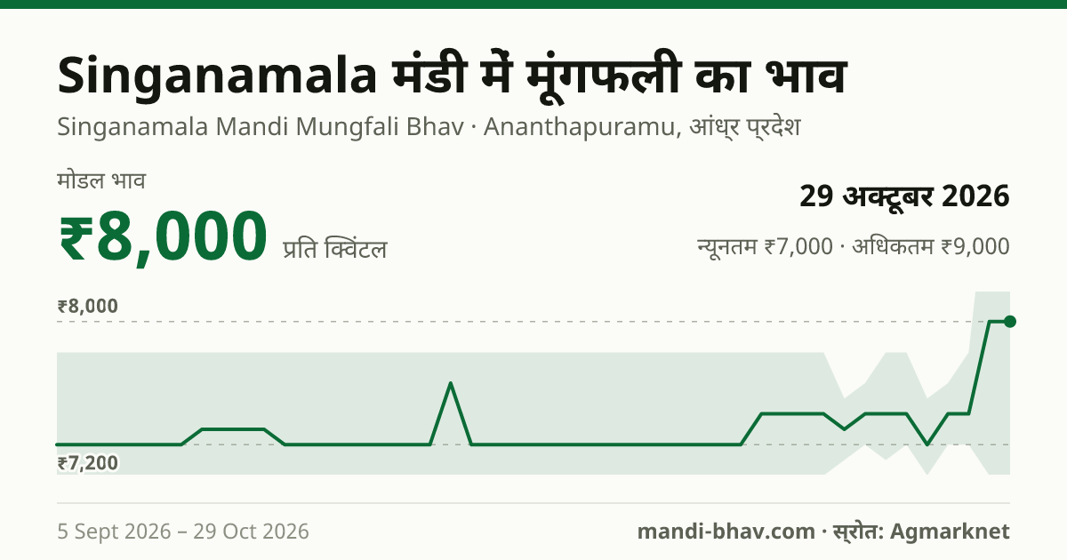 Singanamala मंडी में मूंगफली का भाव 29 अक्टूबर 2026: मोडल ₹8,000 प्रति क्विंटल, भाव के रुझान का चार्ट