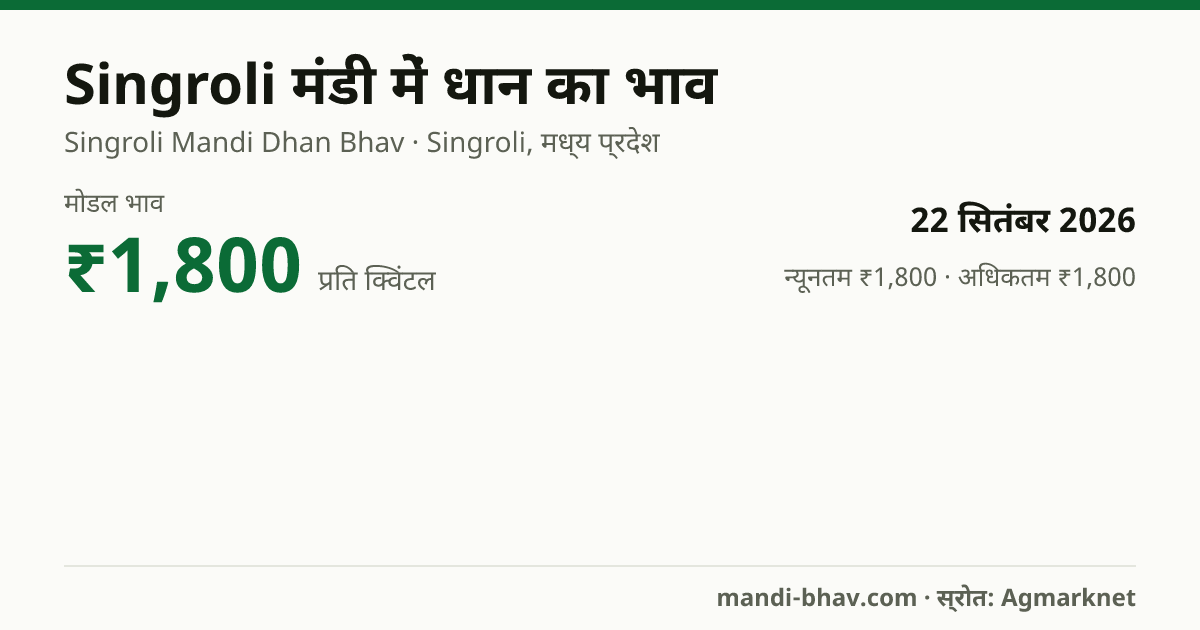 Singroli मंडी में धान का भाव 22 सितंबर 2026: मोडल ₹1,800 प्रति क्विंटल, भाव के रुझान का चार्ट