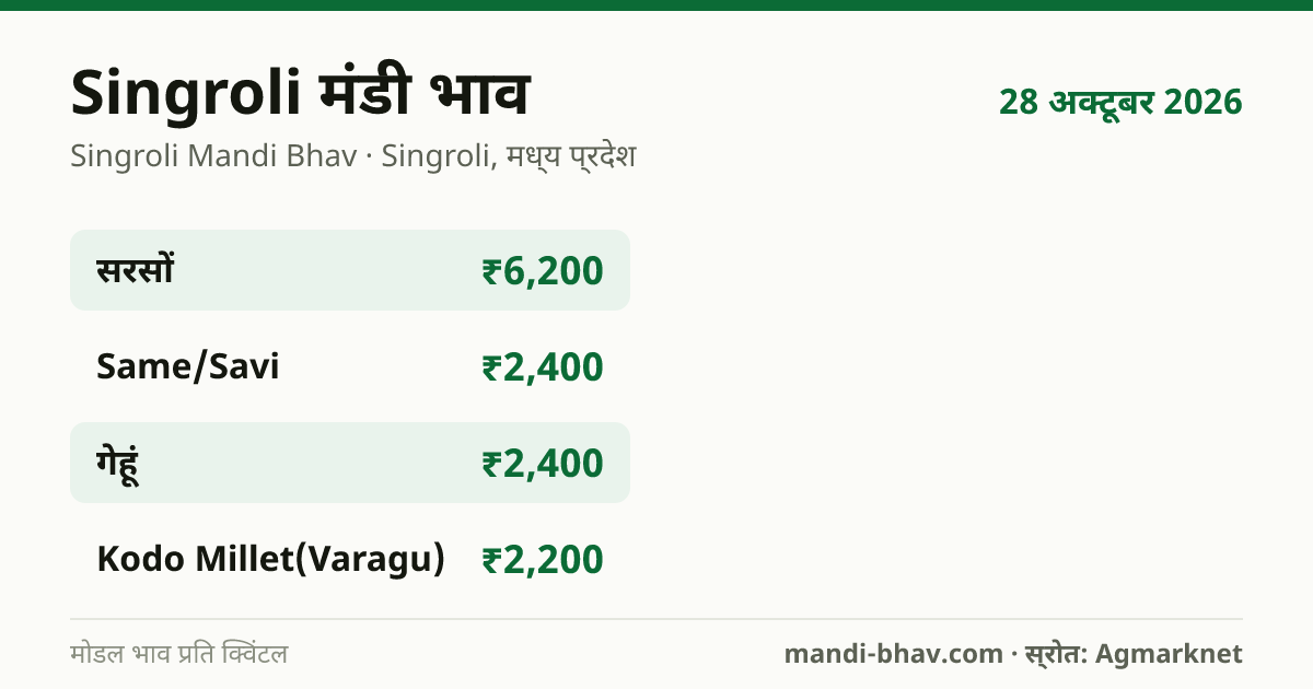 Singroli मंडी भाव 28 अक्टूबर 2026: फसलवार मोडल रेट प्रति क्विंटल