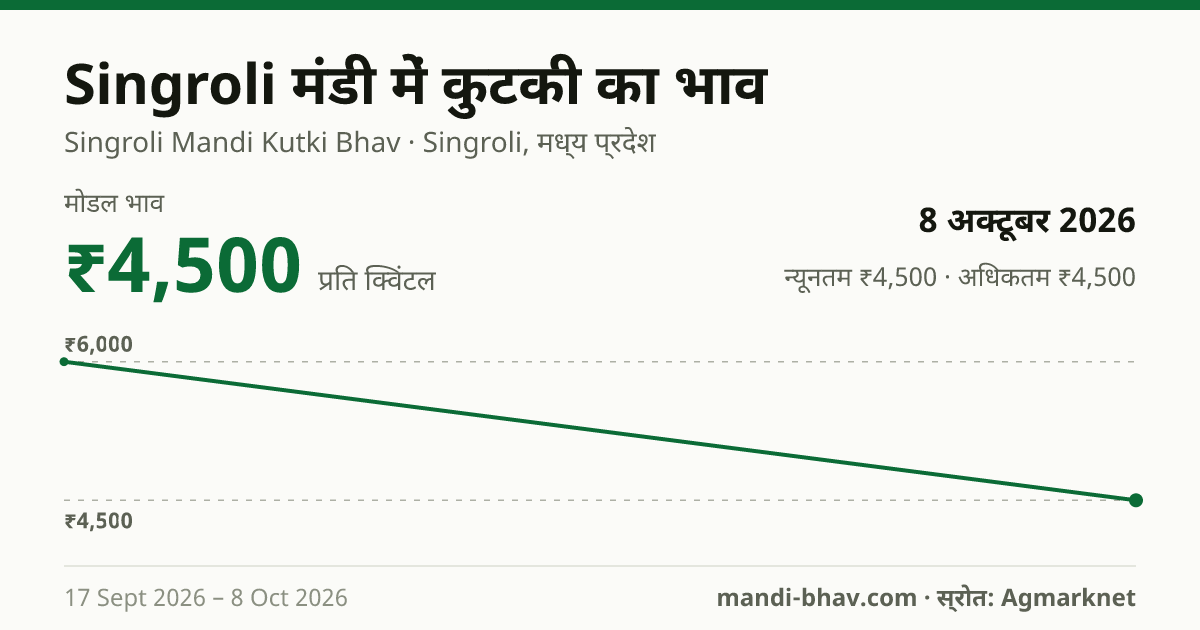 Singroli मंडी में Kutki का भाव 8 अक्टूबर 2026: मोडल ₹4,500 प्रति क्विंटल, भाव के रुझान का चार्ट