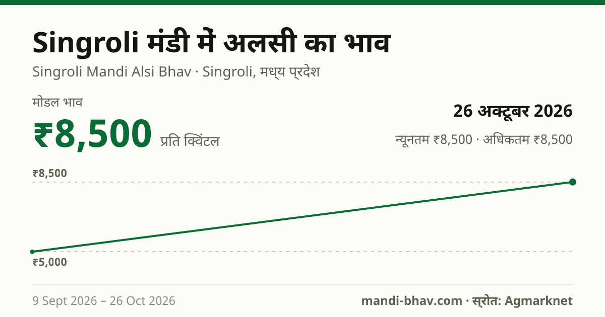 Singroli मंडी में अलसी का भाव 26 अक्टूबर 2026: मोडल ₹8,500 प्रति क्विंटल, भाव के रुझान का चार्ट