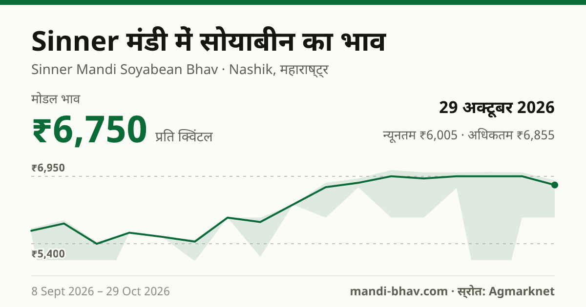 Sinner मंडी में सोयाबीन का भाव 29 अक्टूबर 2026: मोडल ₹6,750 प्रति क्विंटल, भाव के रुझान का चार्ट