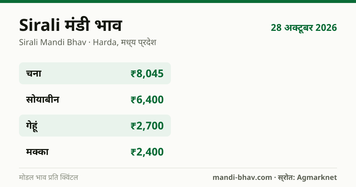 Sirali मंडी भाव 28 अक्टूबर 2026: फसलवार मोडल रेट प्रति क्विंटल