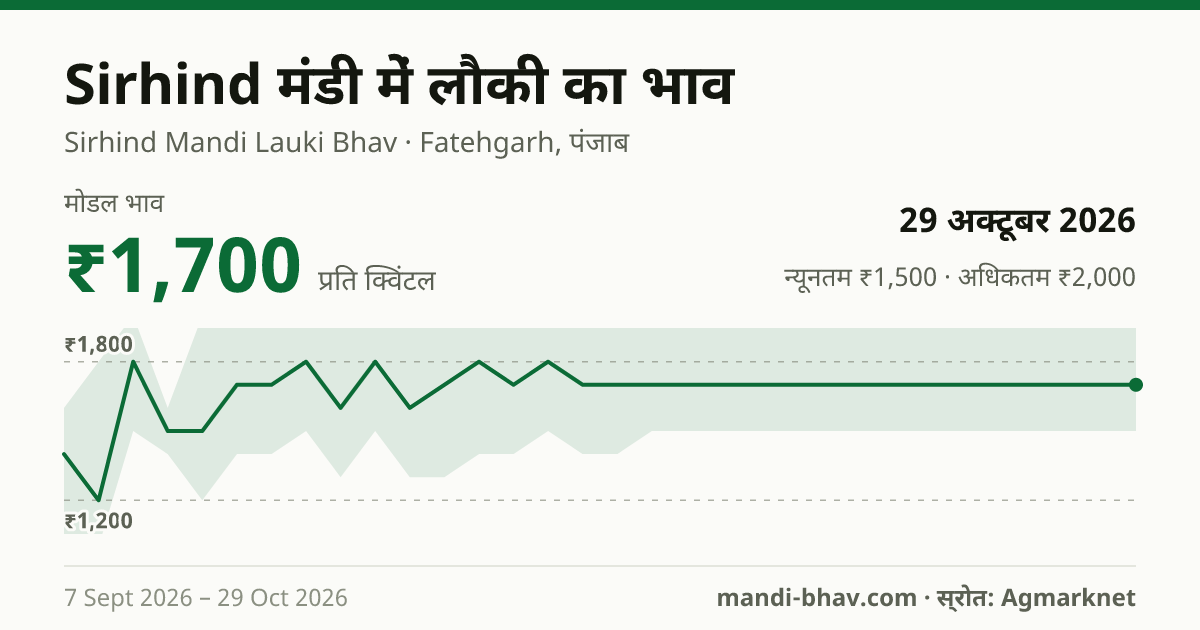 Sirhind मंडी में लौकी का भाव 29 अक्टूबर 2026: मोडल ₹1,700 प्रति क्विंटल, भाव के रुझान का चार्ट