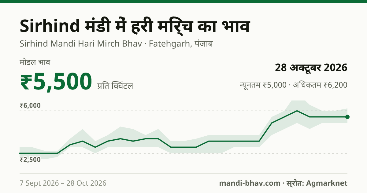 Sirhind मंडी में हरी मिर्च का भाव 28 अक्टूबर 2026: मोडल ₹5,500 प्रति क्विंटल, भाव के रुझान का चार्ट