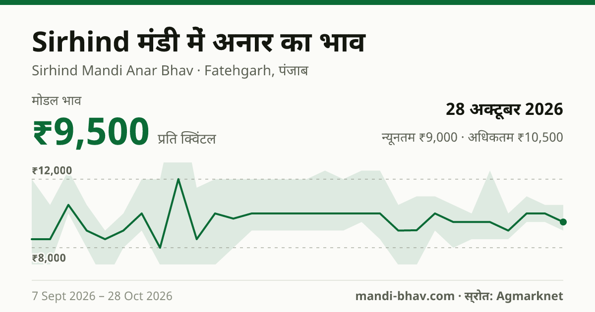 Sirhind मंडी में अनार का भाव 28 अक्टूबर 2026: मोडल ₹9,500 प्रति क्विंटल, भाव के रुझान का चार्ट