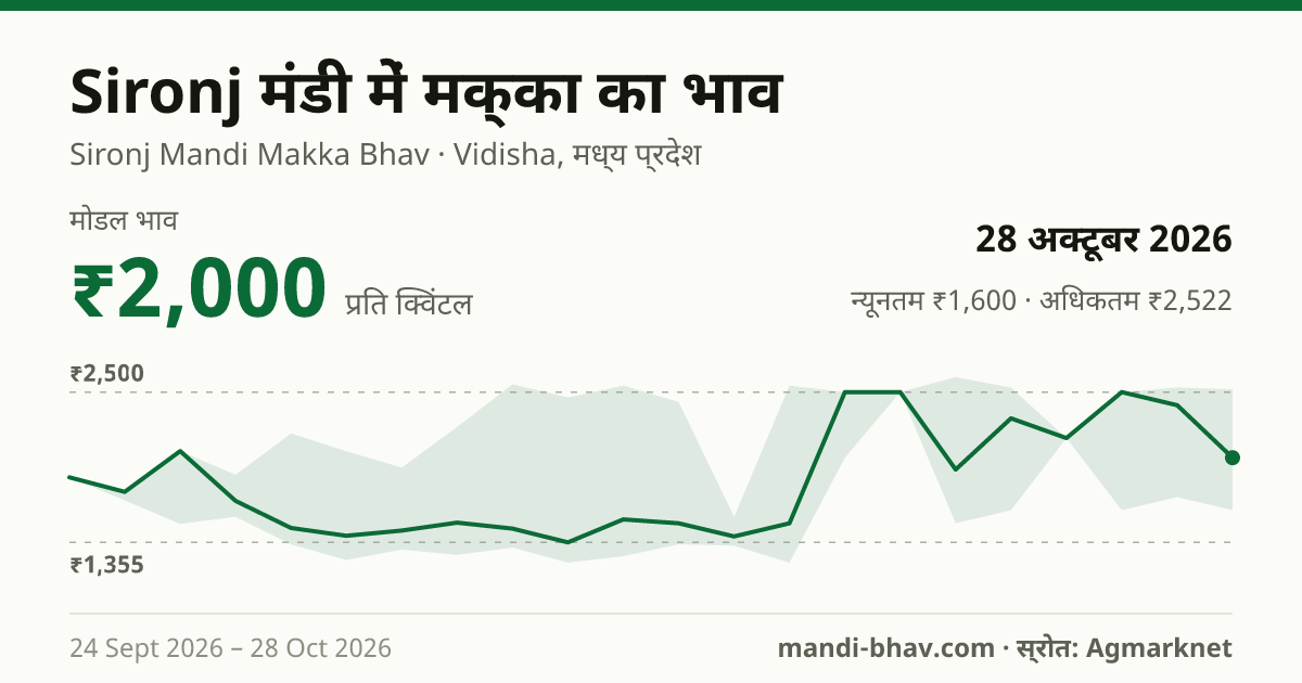Sironj मंडी में मक्का का भाव 28 अक्टूबर 2026: मोडल ₹2,000 प्रति क्विंटल, भाव के रुझान का चार्ट