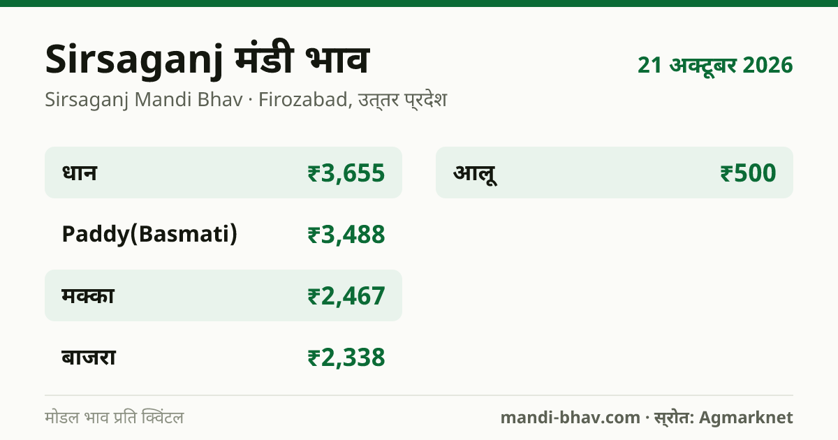 Sirsaganj मंडी भाव 21 अक्टूबर 2026: फसलवार मोडल रेट प्रति क्विंटल