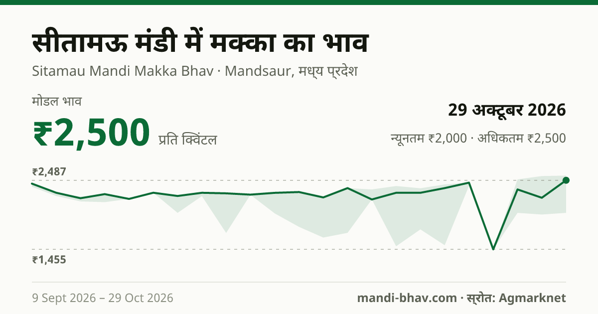 सीतामऊ मंडी में मक्का का भाव 29 अक्टूबर 2026: मोडल ₹2,100 प्रति क्विंटल, भाव के रुझान का चार्ट