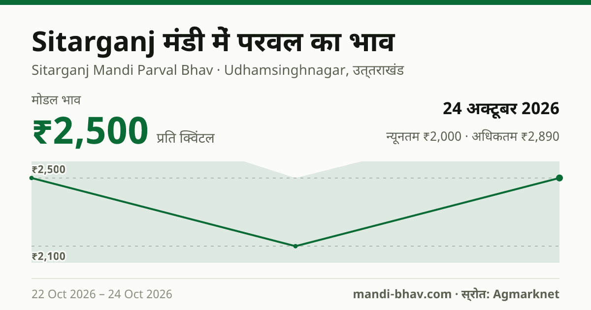 Sitarganj मंडी में परवल का भाव 24 अक्टूबर 2026: मोडल ₹2,500 प्रति क्विंटल, भाव के रुझान का चार्ट
