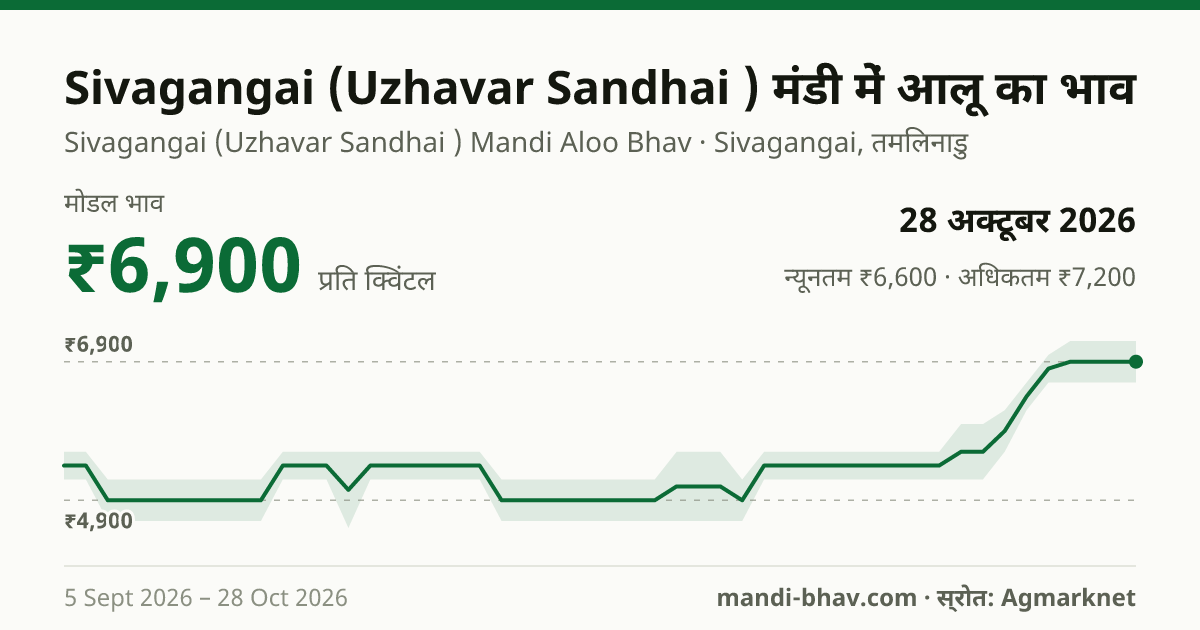 Sivagangai (Uzhavar Sandhai ) मंडी में आलू का भाव 28 अक्टूबर 2026: मोडल ₹6,900 प्रति क्विंटल, भाव के रुझान का चार्ट