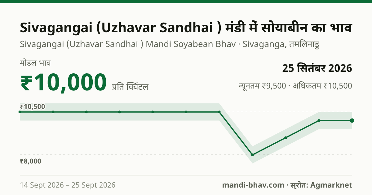 Sivagangai (Uzhavar Sandhai ) मंडी में सोयाबीन का भाव 25 सितंबर 2026: मोडल ₹10,000 प्रति क्विंटल, भाव के रुझान का चार्ट