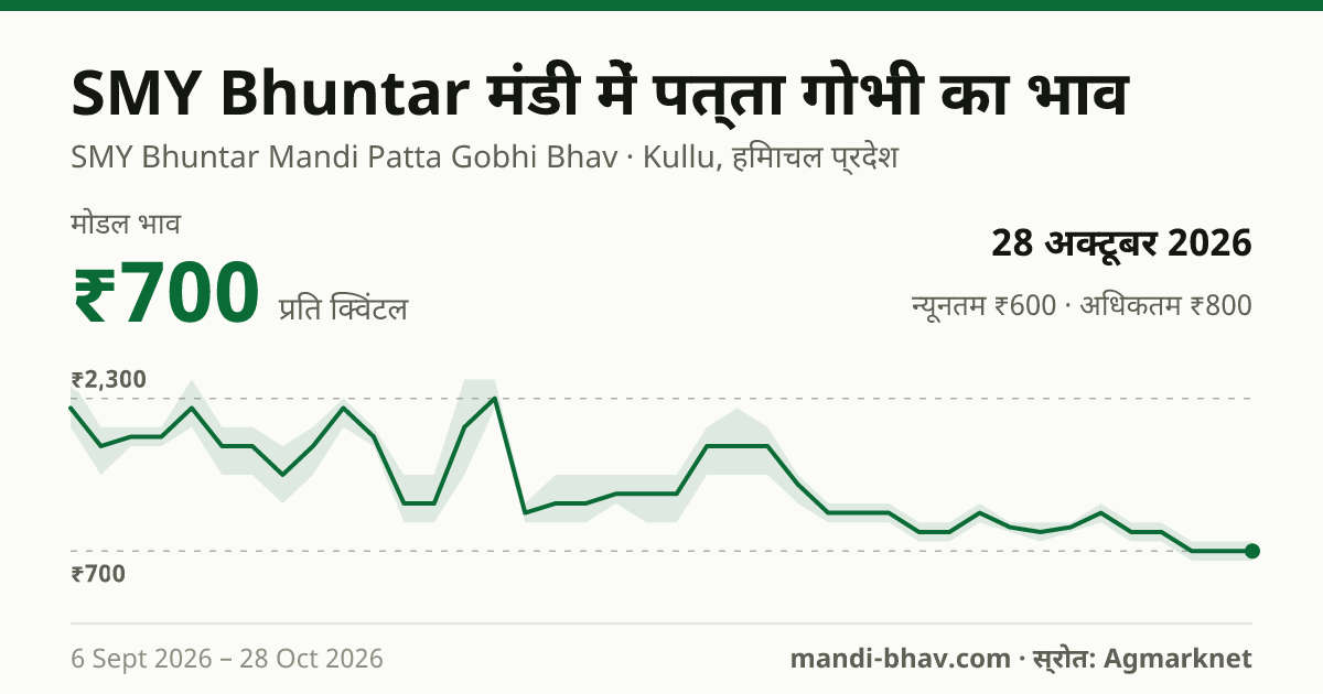 SMY Bhuntar मंडी में पत्ता गोभी का भाव 28 अक्टूबर 2026: मोडल ₹700 प्रति क्विंटल, भाव के रुझान का चार्ट