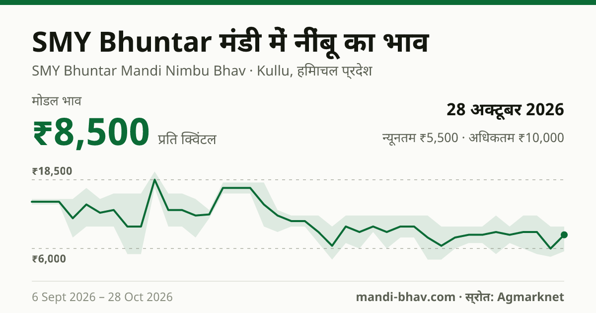 SMY Bhuntar मंडी में नींबू का भाव 28 अक्टूबर 2026: मोडल ₹8,500 प्रति क्विंटल, भाव के रुझान का चार्ट