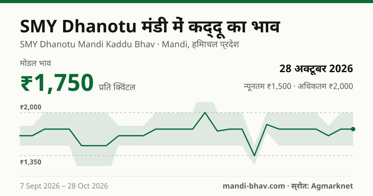 SMY Dhanotu मंडी में कद्दू का भाव 28 अक्टूबर 2026: मोडल ₹1,750 प्रति क्विंटल, भाव के रुझान का चार्ट
