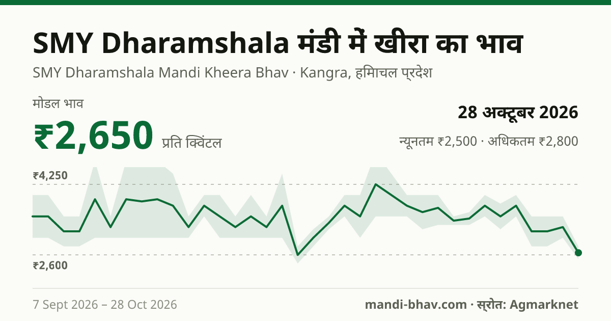 SMY Dharamshala मंडी में खीरा का भाव 28 अक्टूबर 2026: मोडल ₹2,650 प्रति क्विंटल, भाव के रुझान का चार्ट