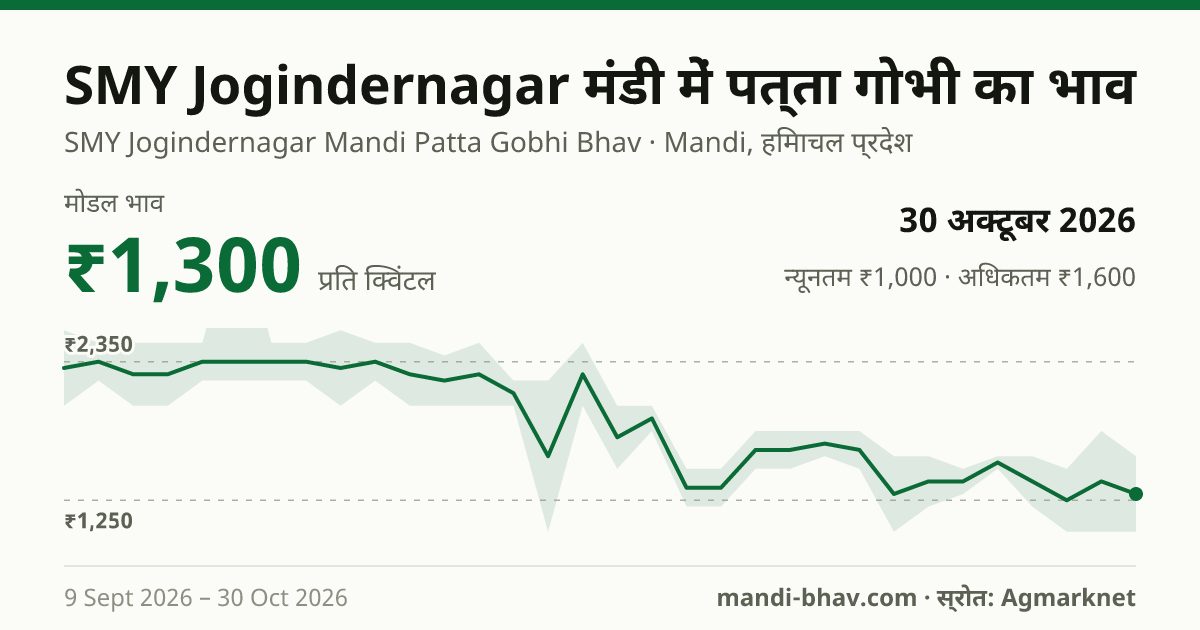 SMY Jogindernagar मंडी में पत्ता गोभी का भाव 30 अक्टूबर 2026: मोडल ₹1,300 प्रति क्विंटल, भाव के रुझान का चार्ट