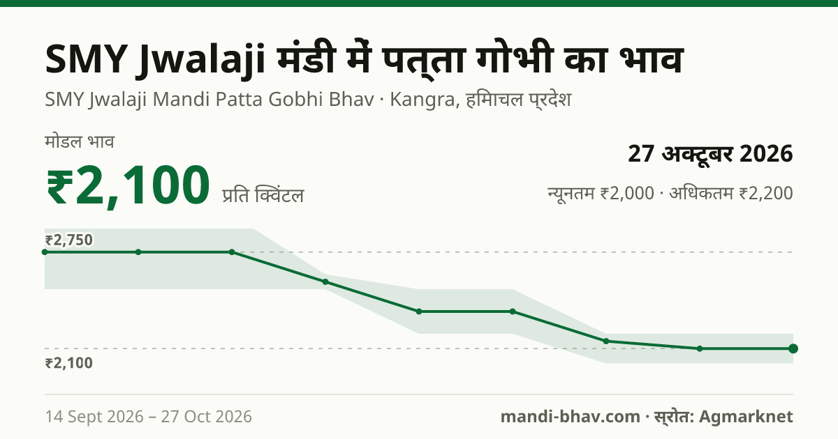 SMY Jwalaji मंडी में पत्ता गोभी का भाव 27 अक्टूबर 2026: मोडल ₹2,100 प्रति क्विंटल, भाव के रुझान का चार्ट