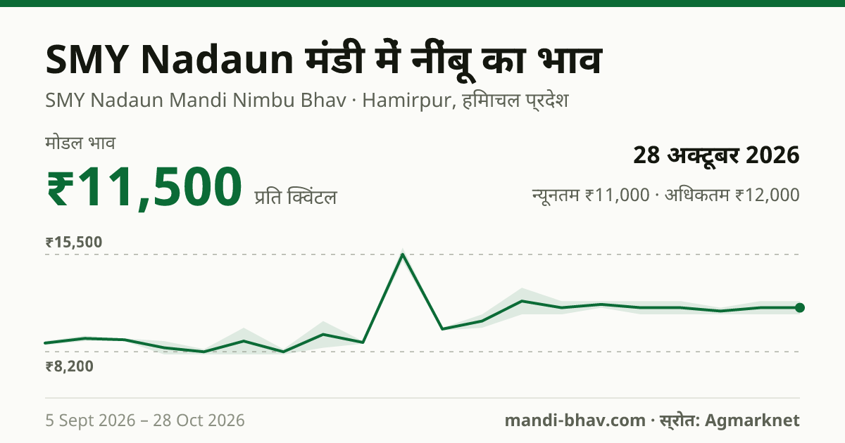 SMY Nadaun मंडी में नींबू का भाव 28 अक्टूबर 2026: मोडल ₹11,500 प्रति क्विंटल, भाव के रुझान का चार्ट