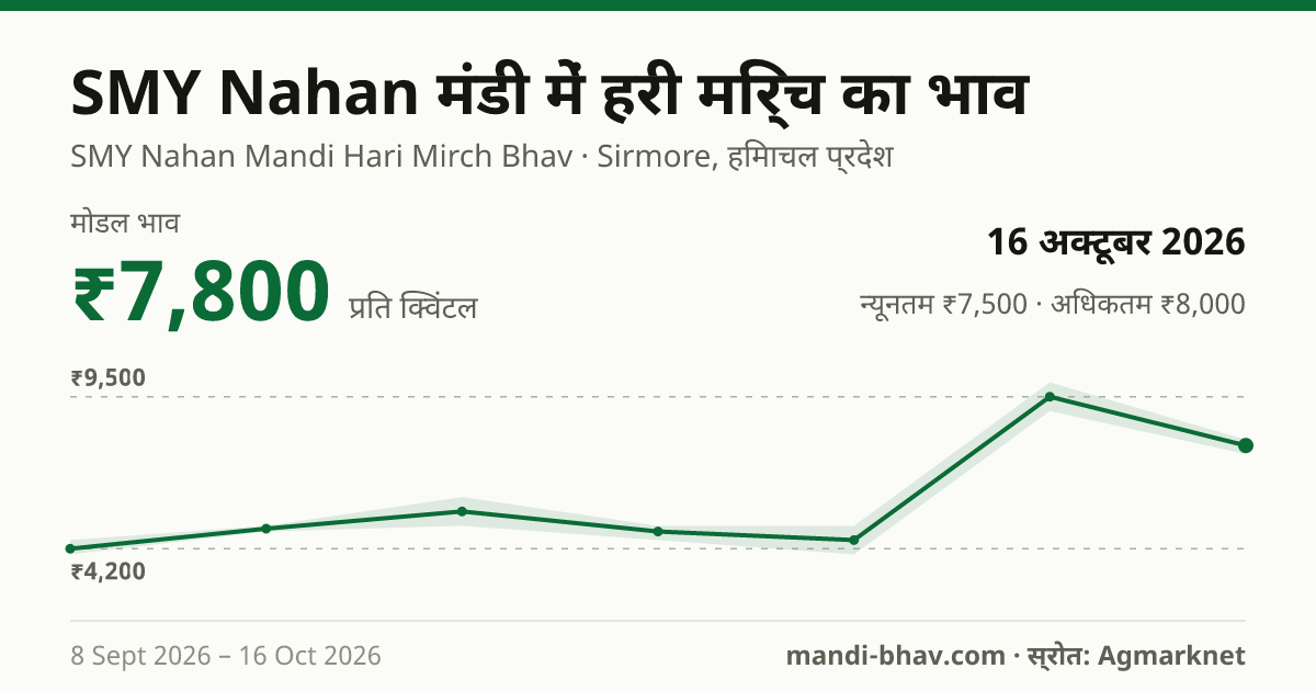 SMY Nahan मंडी में हरी मिर्च का भाव 16 अक्टूबर 2026: मोडल ₹7,800 प्रति क्विंटल, भाव के रुझान का चार्ट