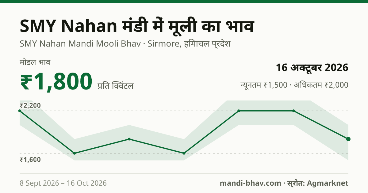 SMY Nahan मंडी में मूली का भाव 16 अक्टूबर 2026: मोडल ₹1,800 प्रति क्विंटल, भाव के रुझान का चार्ट