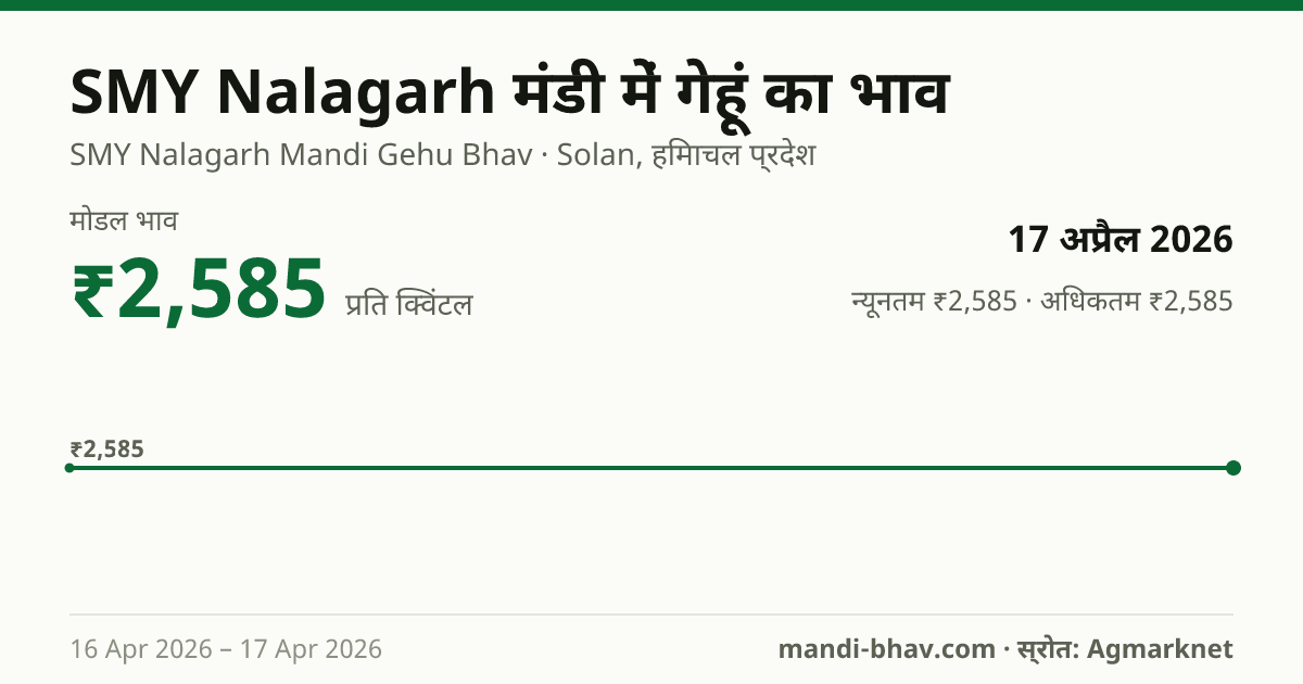 SMY Nalagarh मंडी में गेहूं का भाव 17 अप्रैल 2026: मोडल ₹2,585 प्रति क्विंटल, भाव के रुझान का चार्ट