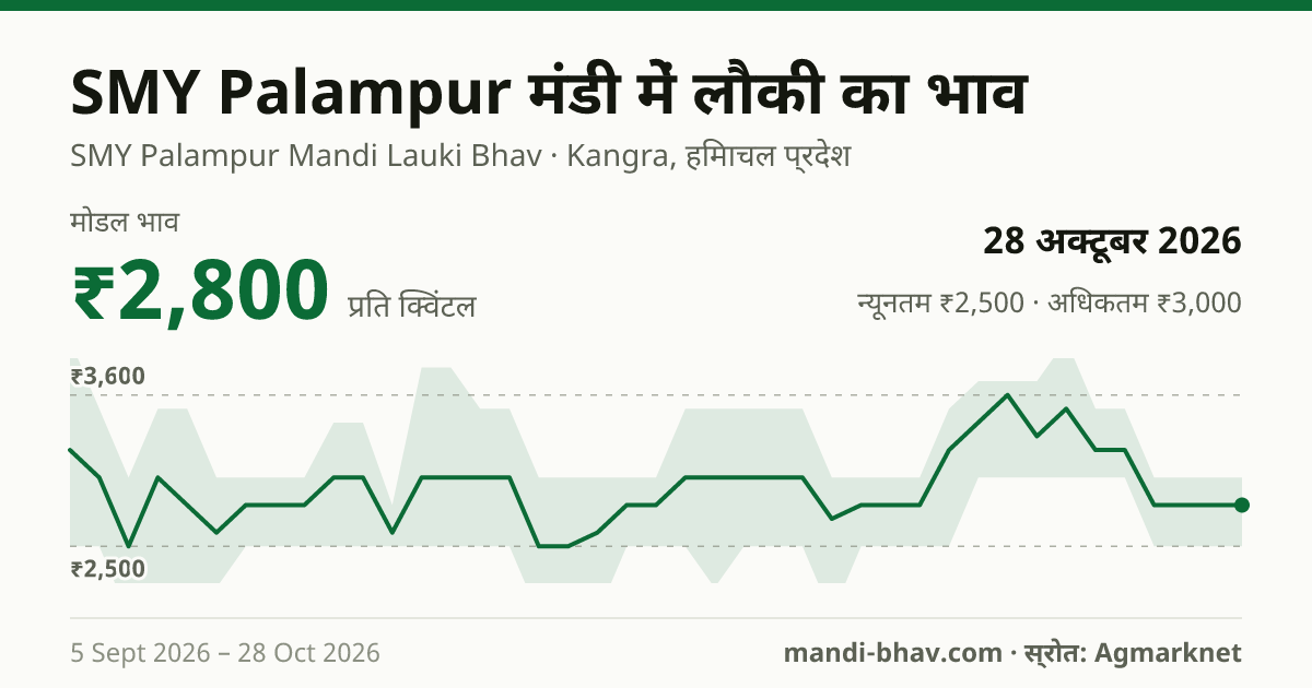 SMY Palampur मंडी में लौकी का भाव 28 अक्टूबर 2026: मोडल ₹2,800 प्रति क्विंटल, भाव के रुझान का चार्ट