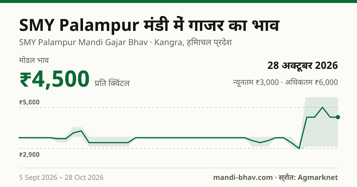 SMY Palampur मंडी में गाजर का भाव 28 अक्टूबर 2026: मोडल ₹4,500 प्रति क्विंटल, भाव के रुझान का चार्ट