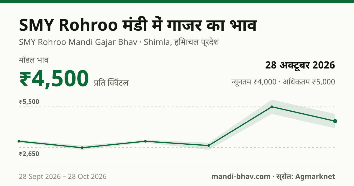 SMY Rohroo मंडी में गाजर का भाव 28 अक्टूबर 2026: मोडल ₹4,500 प्रति क्विंटल, भाव के रुझान का चार्ट