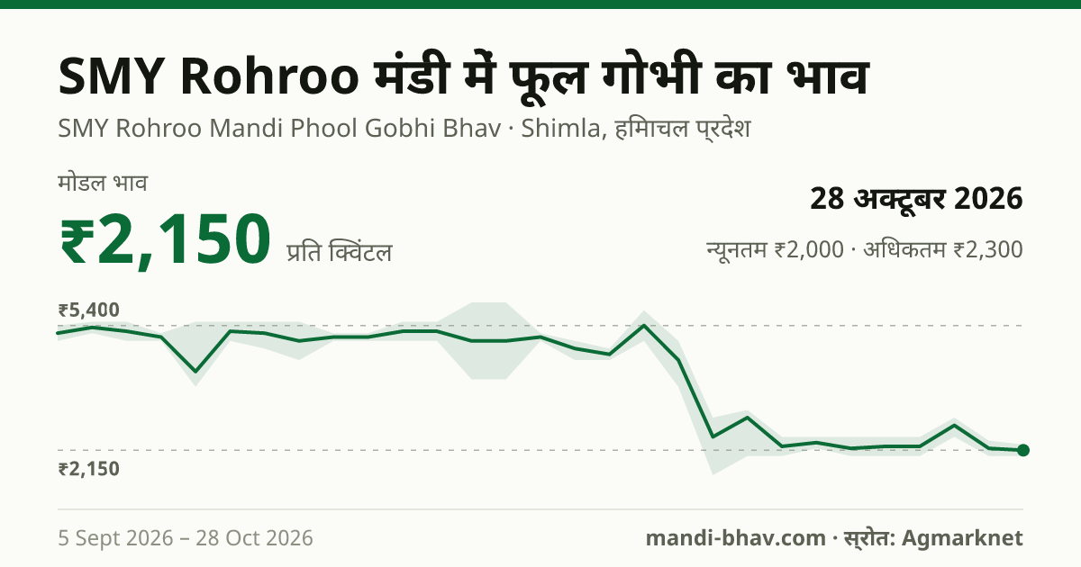 SMY Rohroo मंडी में फूल गोभी का भाव 28 अक्टूबर 2026: मोडल ₹2,150 प्रति क्विंटल, भाव के रुझान का चार्ट