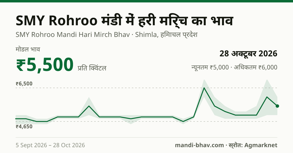 SMY Rohroo मंडी में हरी मिर्च का भाव 28 अक्टूबर 2026: मोडल ₹5,500 प्रति क्विंटल, भाव के रुझान का चार्ट