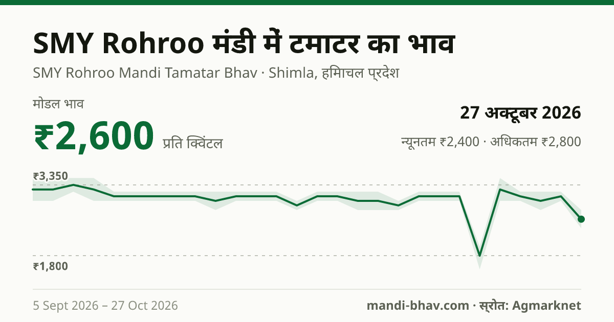 SMY Rohroo मंडी में टमाटर का भाव 27 अक्टूबर 2026: मोडल ₹2,600 प्रति क्विंटल, भाव के रुझान का चार्ट