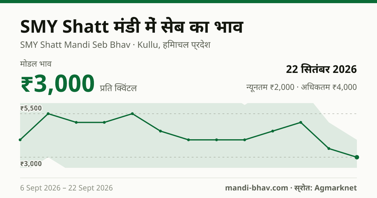 SMY Shatt मंडी में सेब का भाव 22 सितंबर 2026: मोडल ₹3,000 प्रति क्विंटल, भाव के रुझान का चार्ट